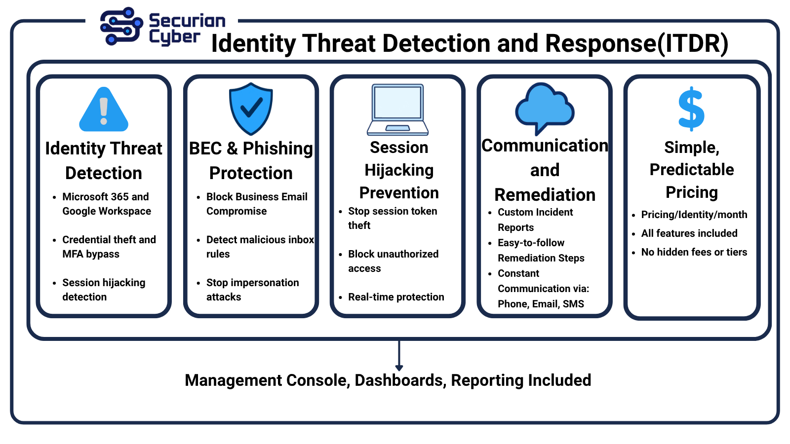 Managed Identity Threat Detection & Response (ITDR)